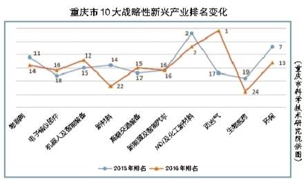 重庆 电子信息产业成经济增长